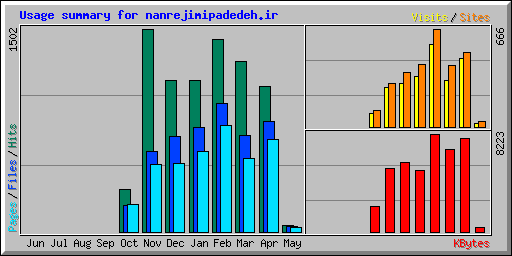 Usage summary for nanrejimipadedeh.ir
